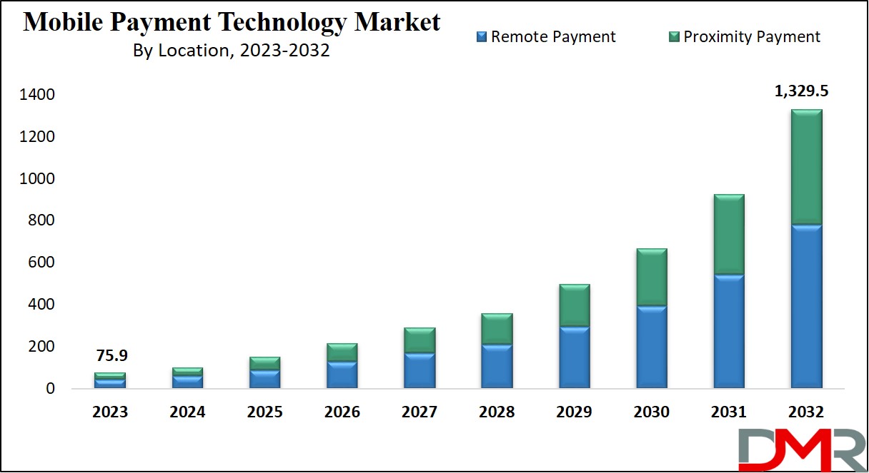 Mobile Payment Technology Growth Analysis