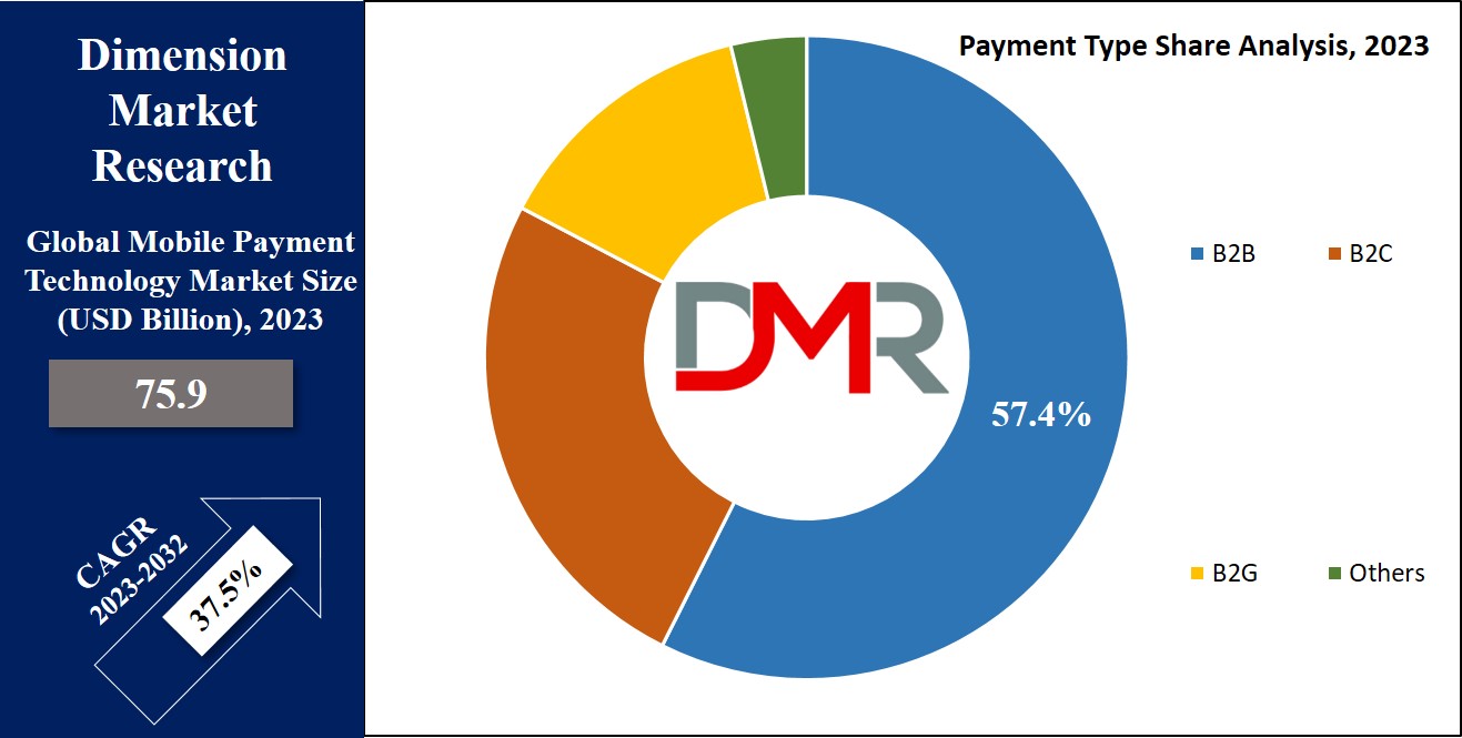 Mobile Payment Payment Type Analysis