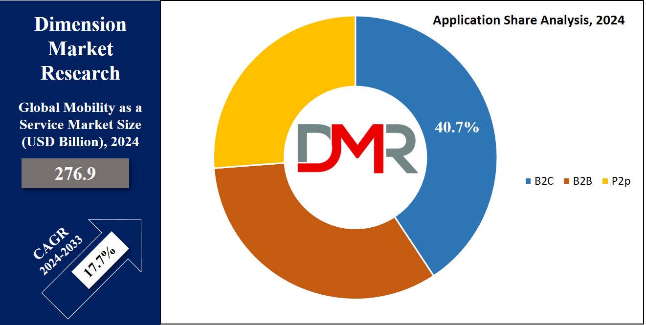 Mobility as a Service Market Application share Analysis
