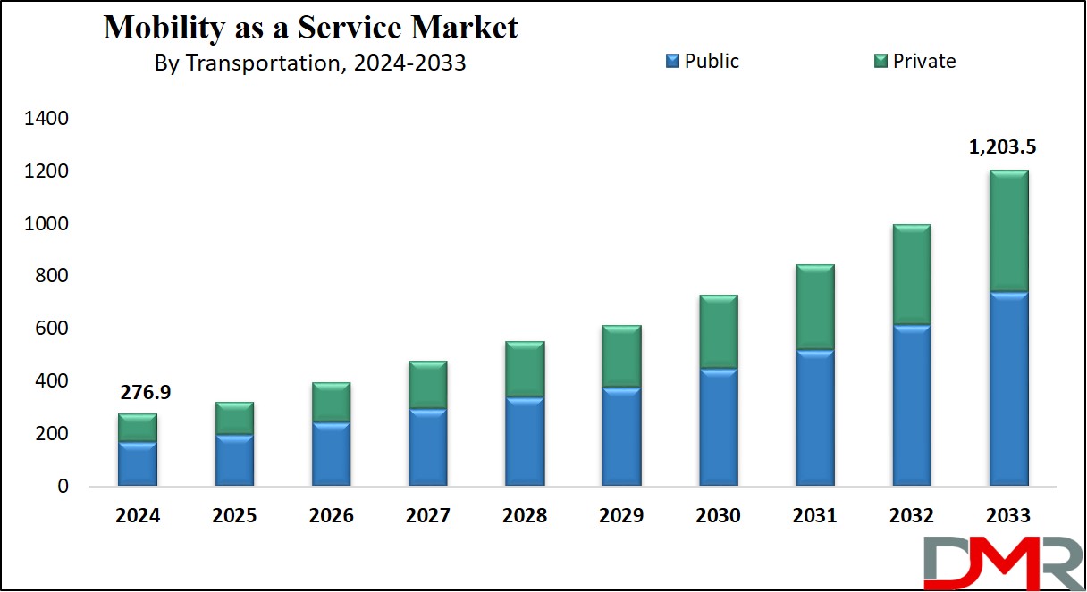 Mobility as a Service Market Growth Analysis
