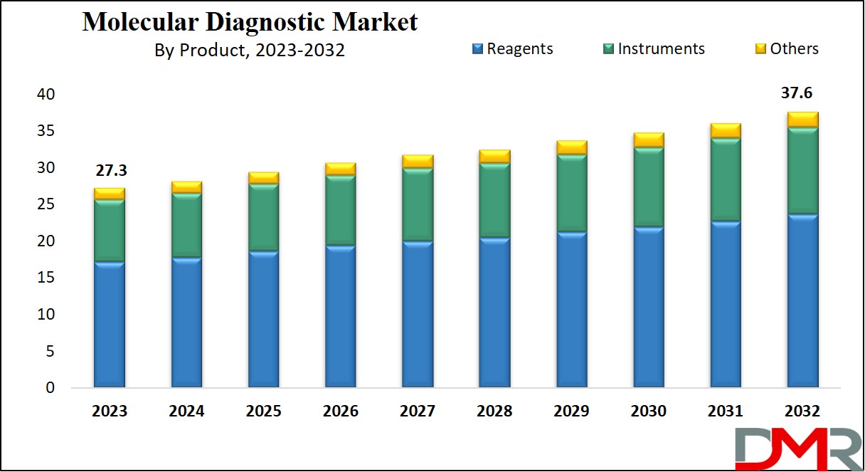 Molecular Diagnostic Market Growth Analysis