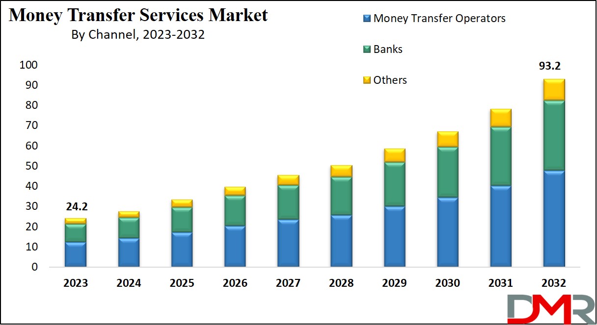  Money Transfer Services Market Growth Analysis
