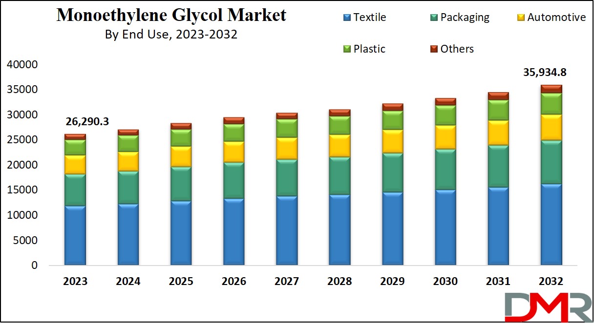 Monoethylene Glycol (MEG) Market Growth Analysis