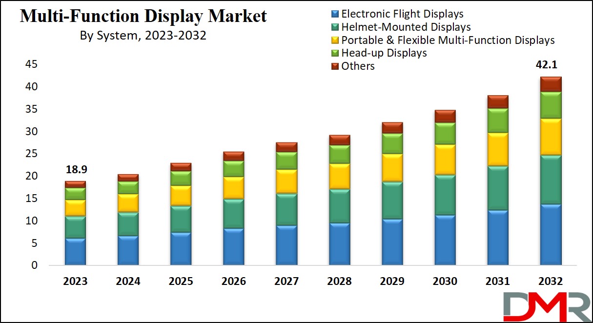 Multi-Function Display Market Growth Analysis