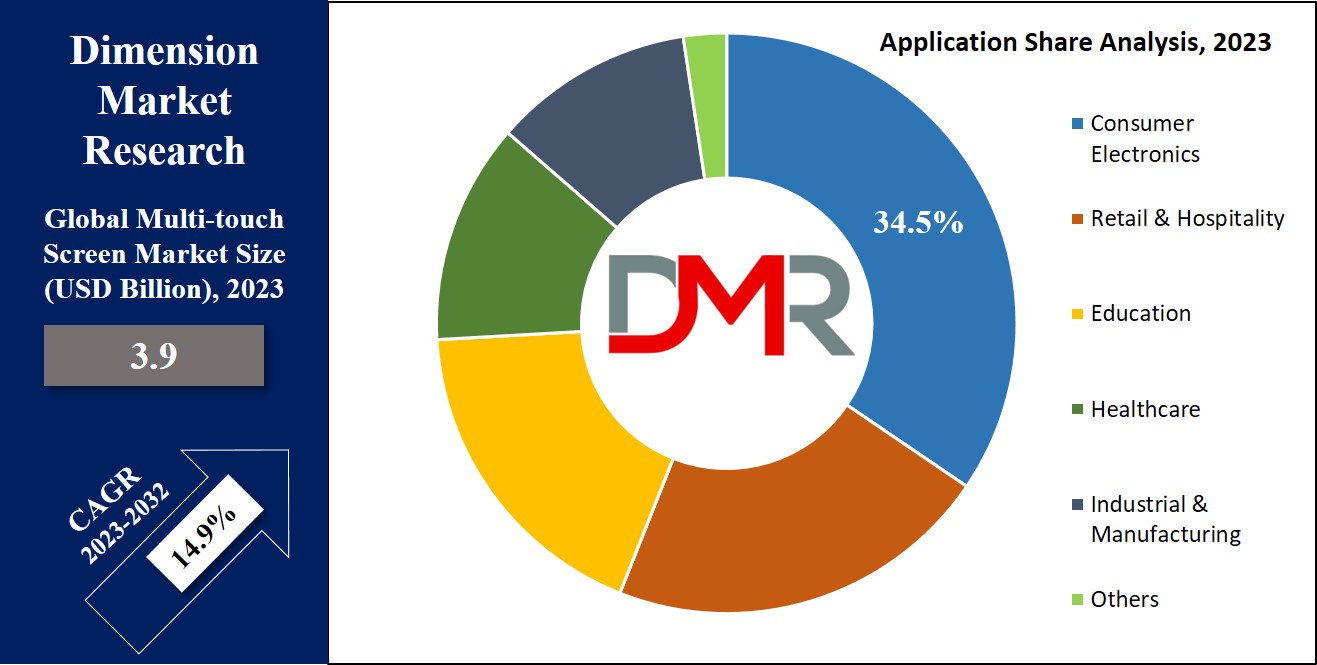 Multi-Touch Screen Market Application Analysis