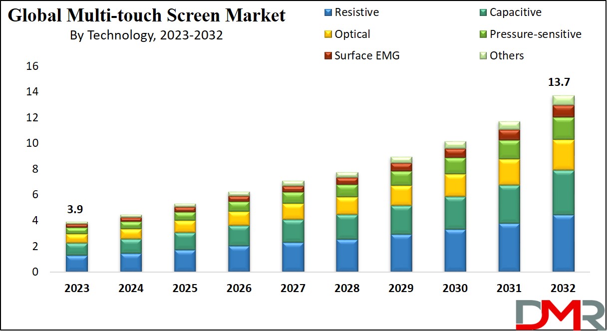 Multi-Touch Screen Market Growth Analysis