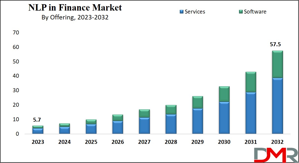 NLP in Finance Market Growth Analysis