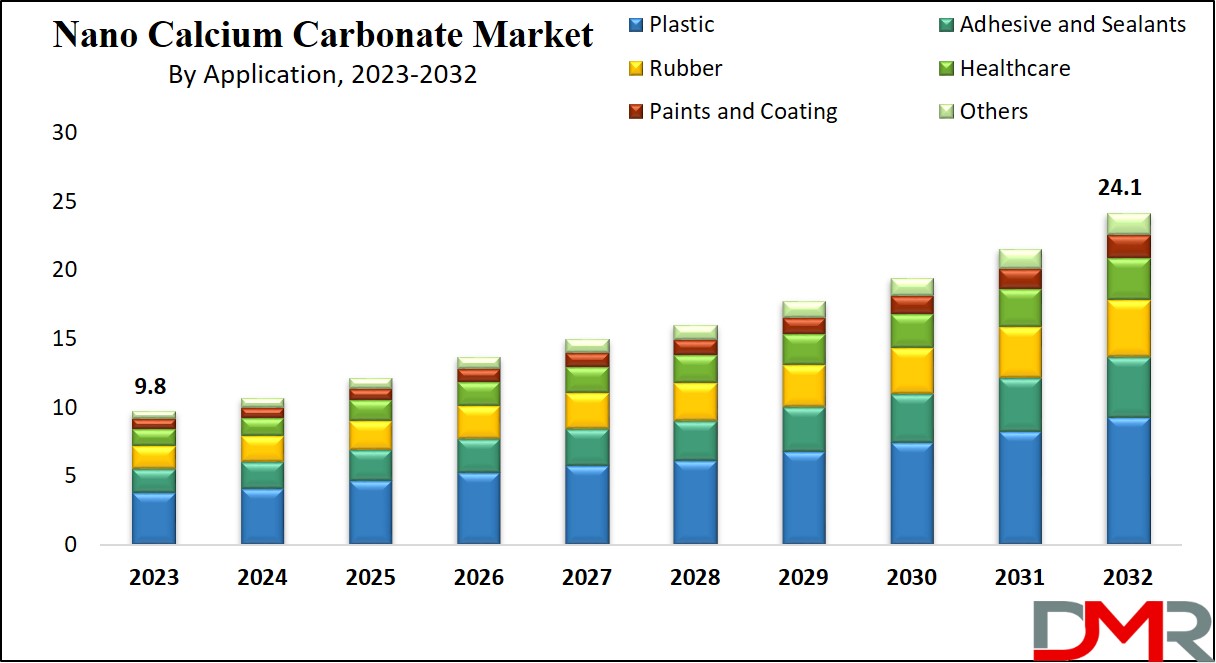 Nano Calcium Carbonate Market Growth Analysis