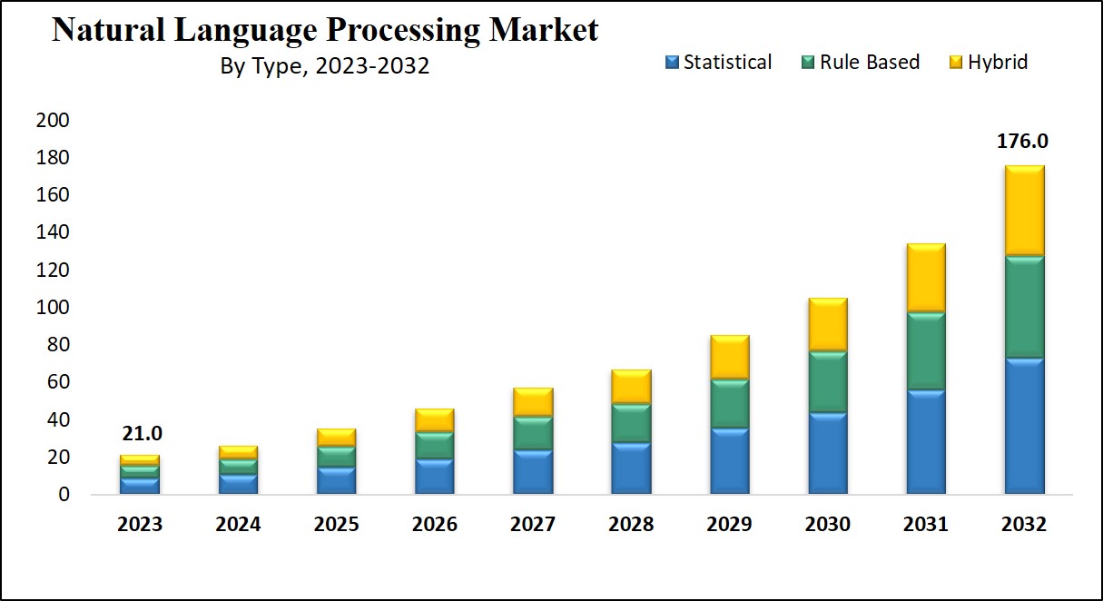 Natural Language Processing Market Growth Analysis