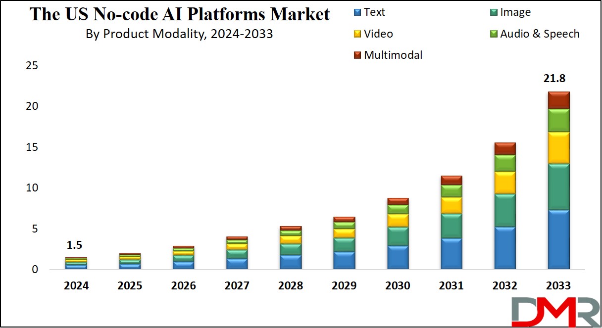 No-Code AI Platform Market Growth Analysis
