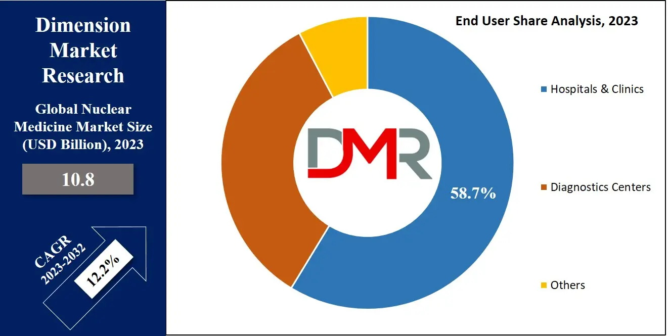 Nuclear Medicine Market End User Analysis