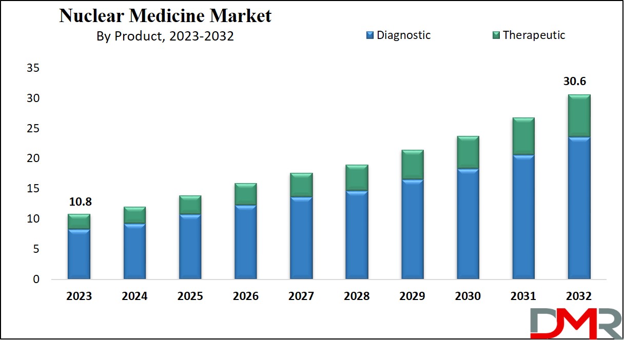 Nuclear Medicine Market Growth Analysis