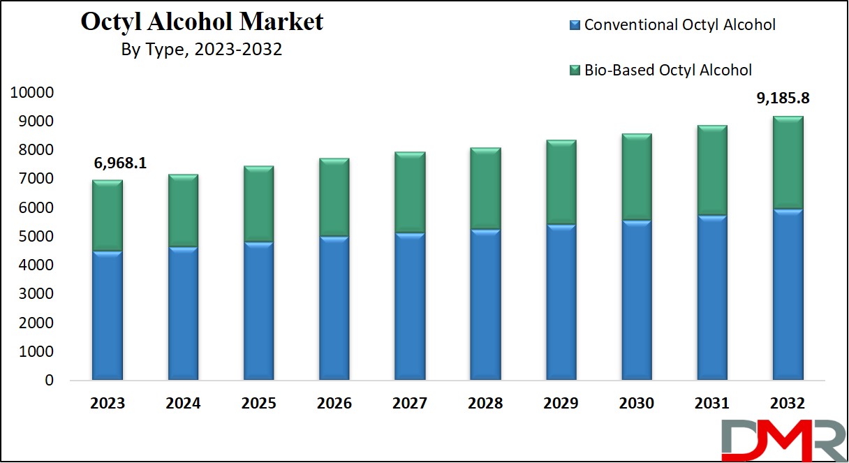 Octyl Alcohol Market Growth Analysis
