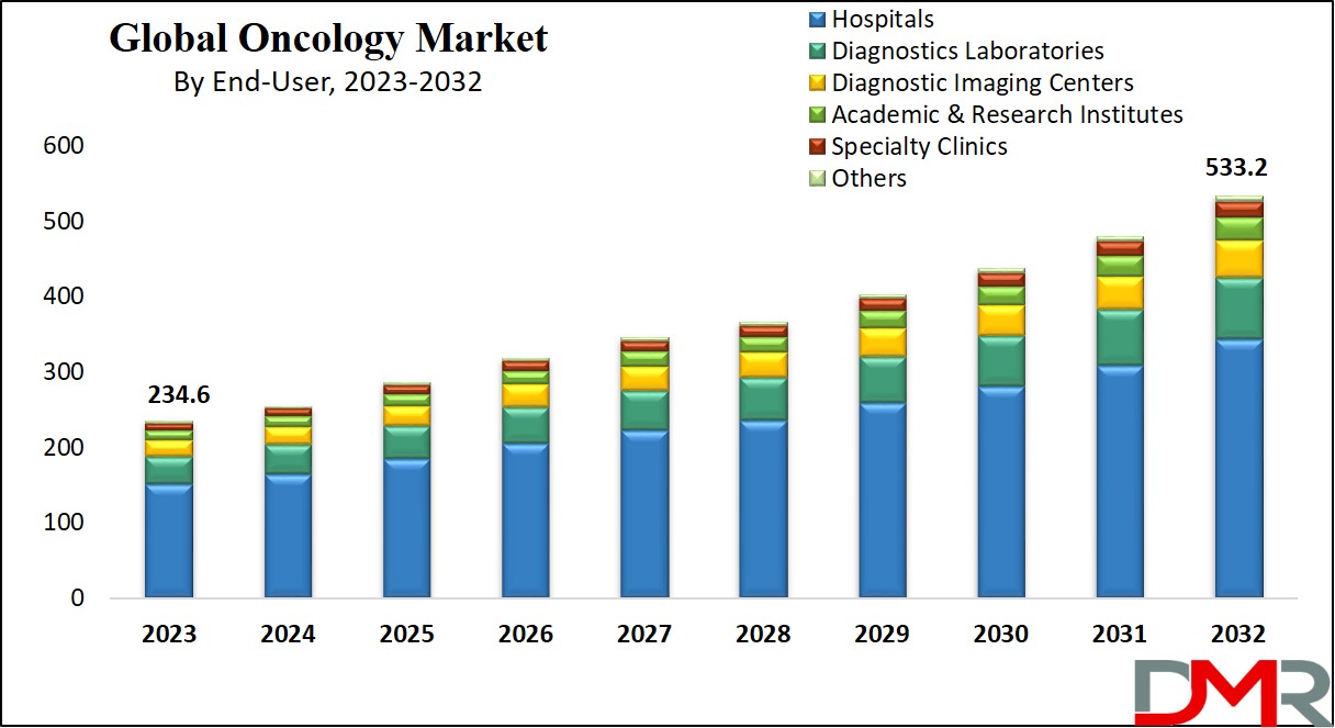 Oncology Market Growth Analysis