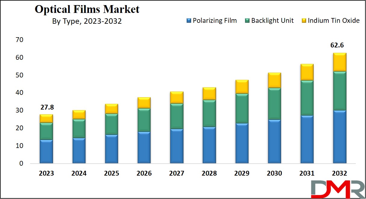 Optical Films Market Growth Analysis