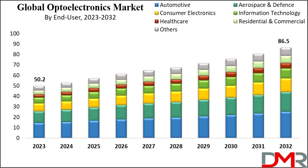 Optoelectronics Market Growth Analysis