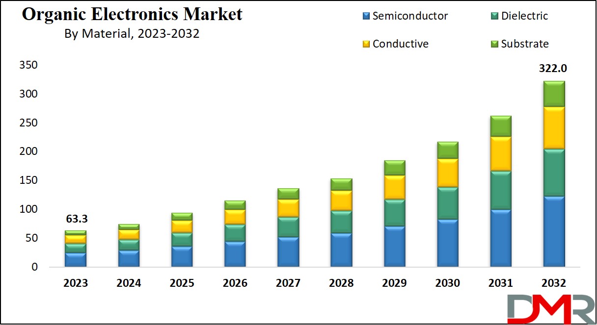 Organic Electronics Market Growth Analysis