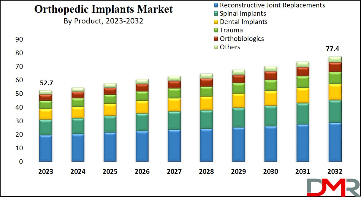 Orthopedic Implants Market Growth Analysis