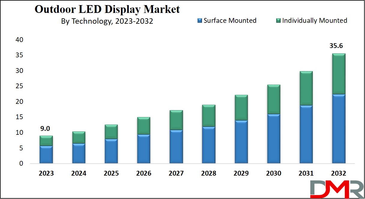 Outdoor LED Display Market Growth Analysis