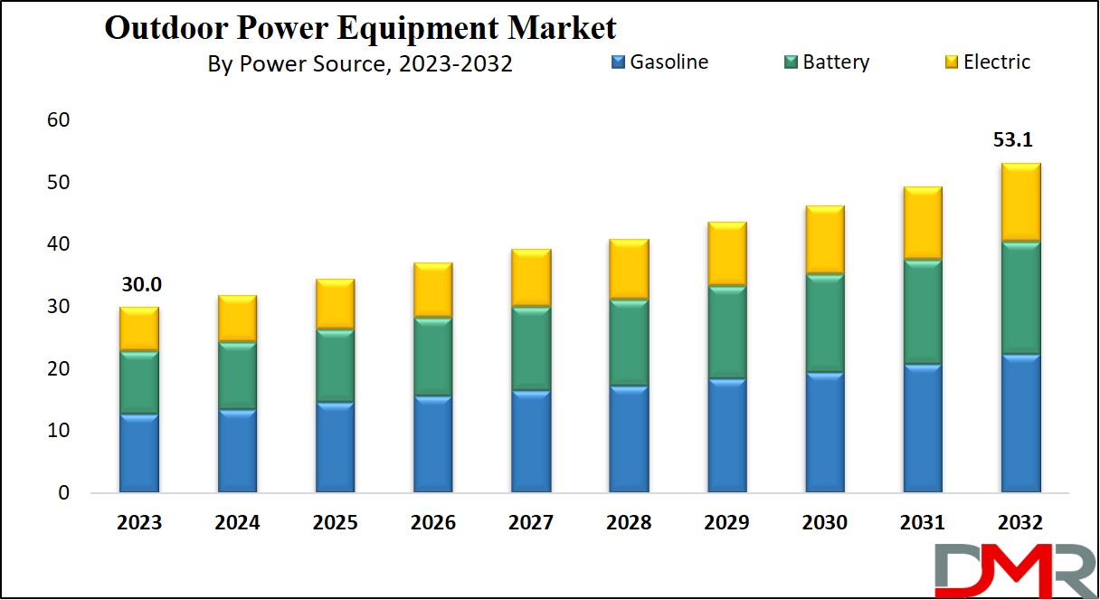 Outdoor Power Equipment Market Growth Analysis