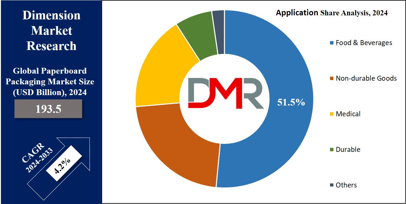 Paperboard Packaging Market Application Analysis