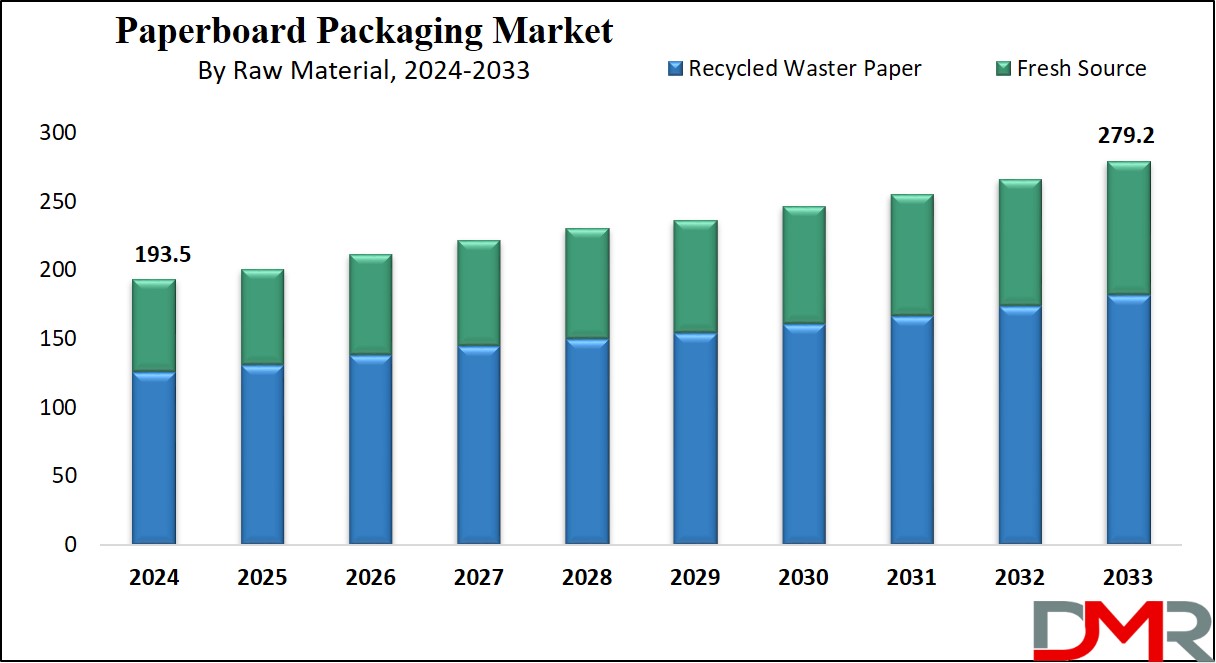 Paperboard Packaging Market Growth Analysis