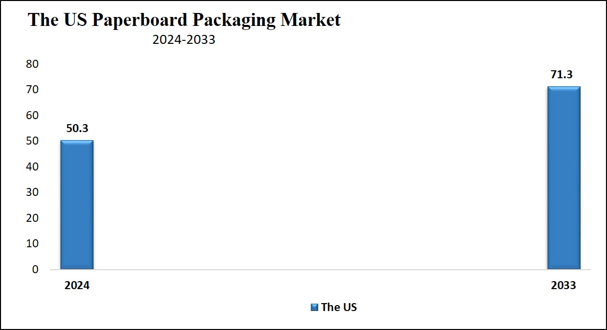 US Paperboard Packaging Market Growth Analysis