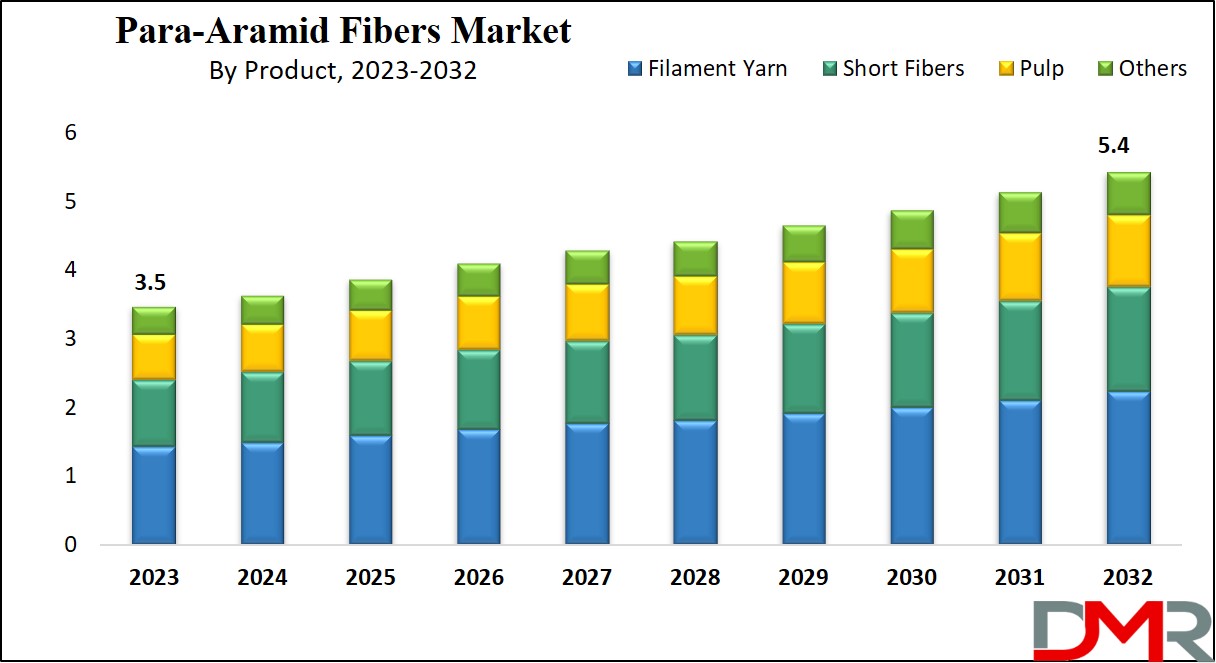 Para-aramid Fibers Market Growth Analysis