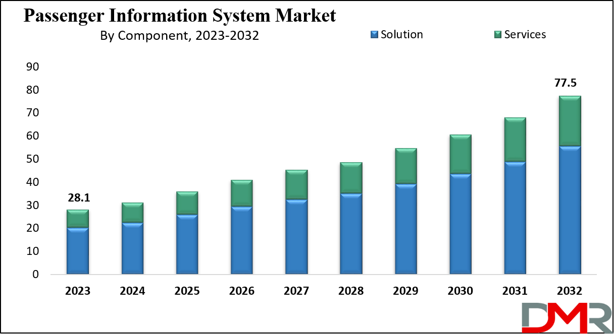Passenger Information System Market Growth Analysis
