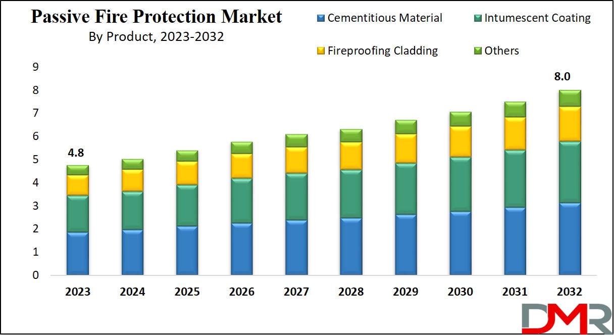 Passive Fire Protection Market Growth Analysis