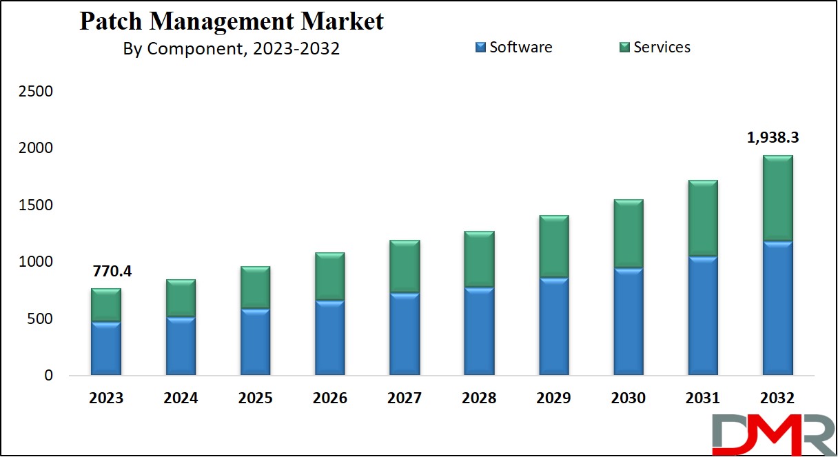 Patch Management Market Growth Analysis
