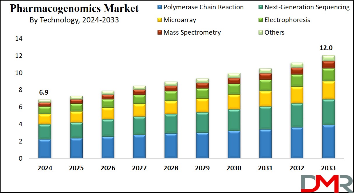 Pharmacogenomics Market Growth Analysis