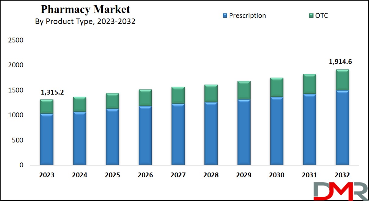 Pharmacy Market Growth Analysis
