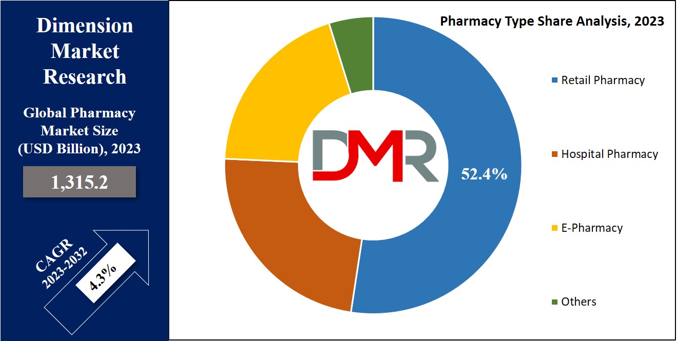 Pharmacy Market Pharmacy Analysis