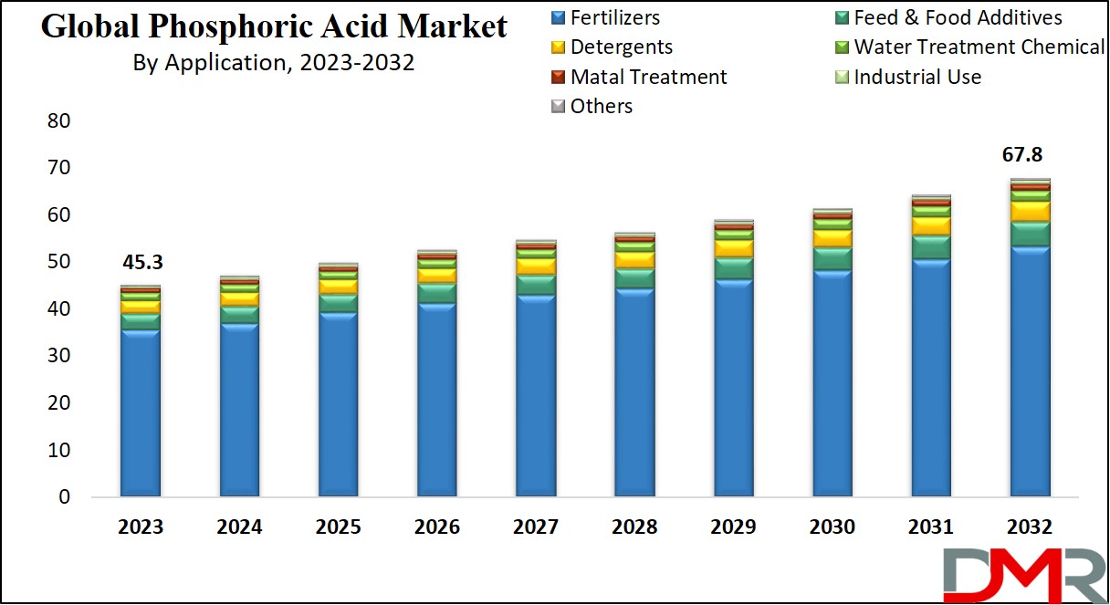 Phosphoric Acid Market Growth Analysis