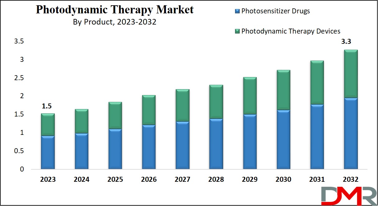 Photodynamic Therapy Market Growth Analysis