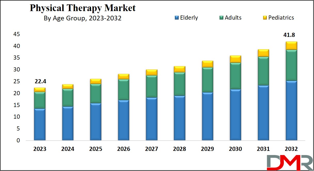 Physical Therapy Market Growth Analysis