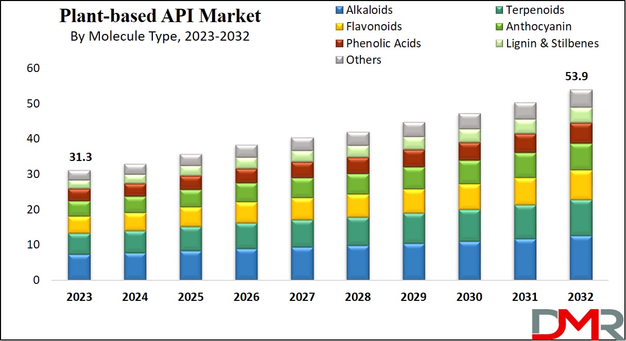 Plant-based API Market Growth Analysis