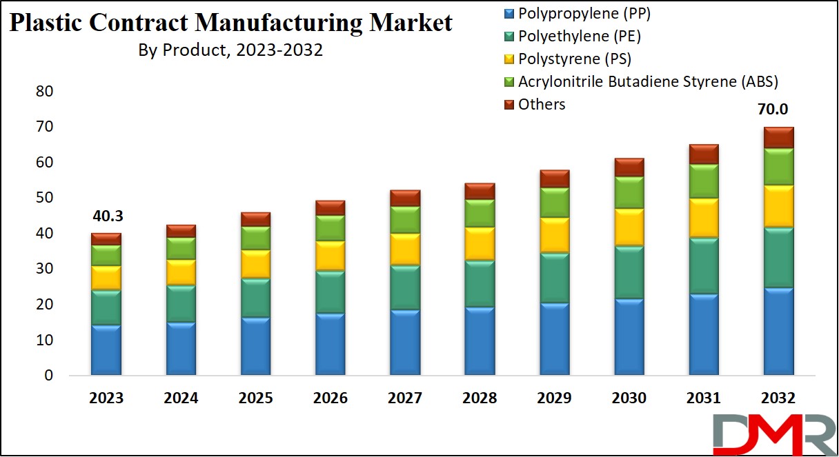 Plastic Contract Manufacturing Market Growth Analysis