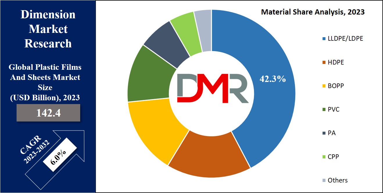 Plastic Films and Sheets Market Material Share Analysis