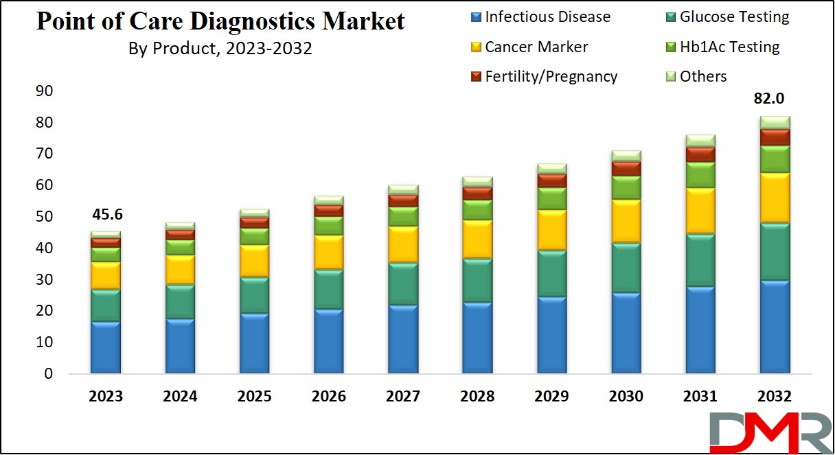Point of Care Diagnostics Market Growth Analysis