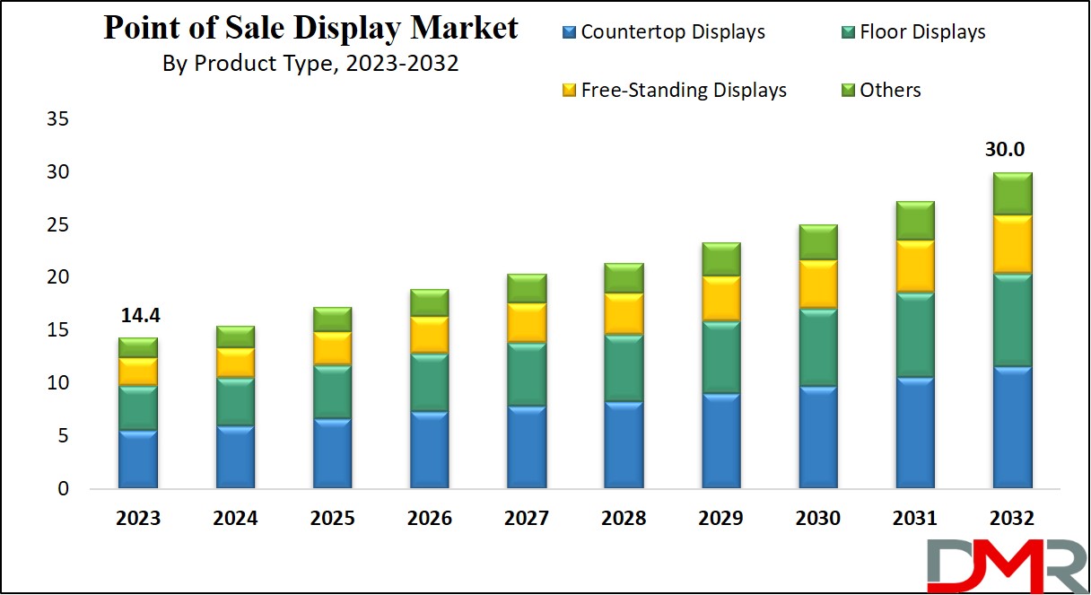 Point of Sale Display Market Growth Analysis