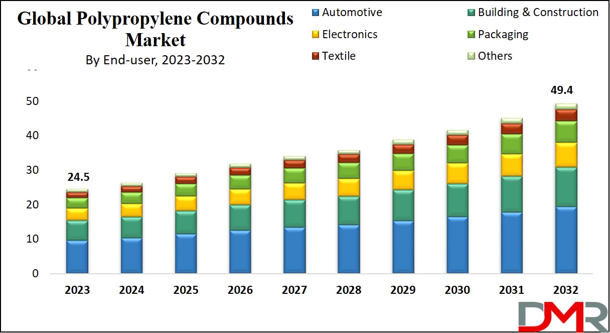 Polypropylene Compounds Market Growth Analysis
