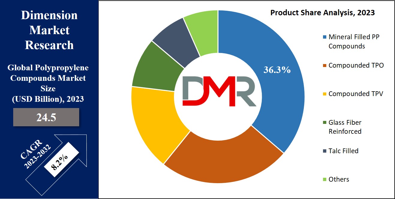 Polypropylene Compounds Market Product Analysis