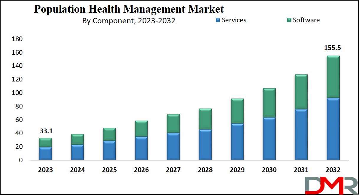 Population Health Management Market Growth Analysis