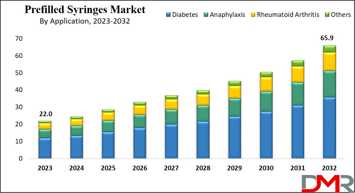 Prefilled Syringes Market Growth Analysis