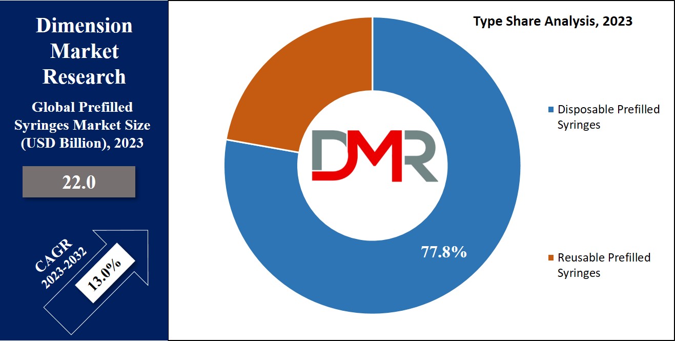 Prefilled Syringes Market Type Share Analysis