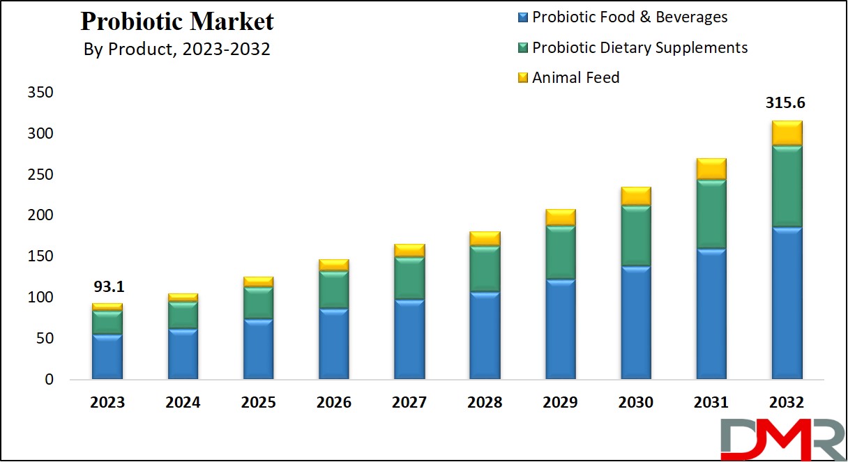 Probiotic Market Growth Analysis
