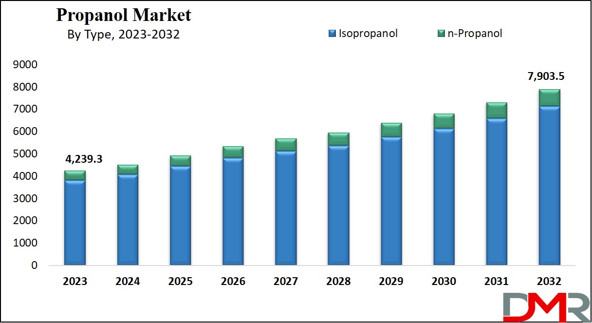 Propanol Market Growth Analysis