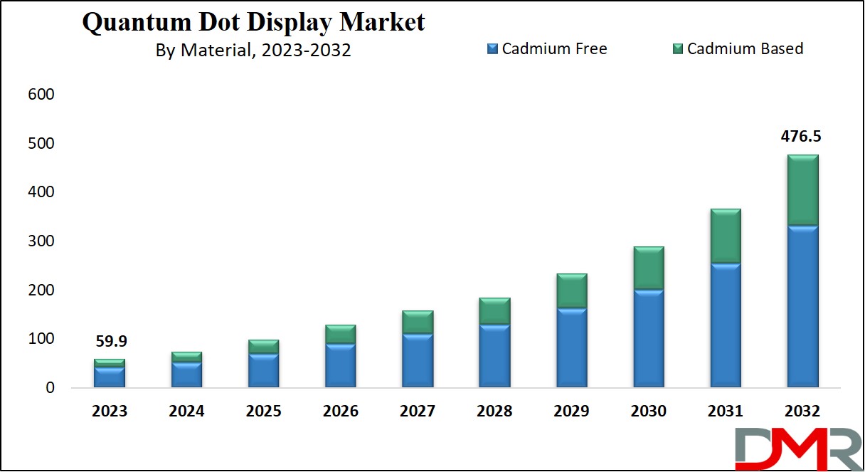 Quantum Dot Display Market Growth Analysis